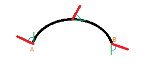 A curved line with protruding vectors